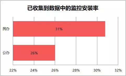 幼兒園監(jiān)控安裝：僅有28%安裝，卻有23%不能看！